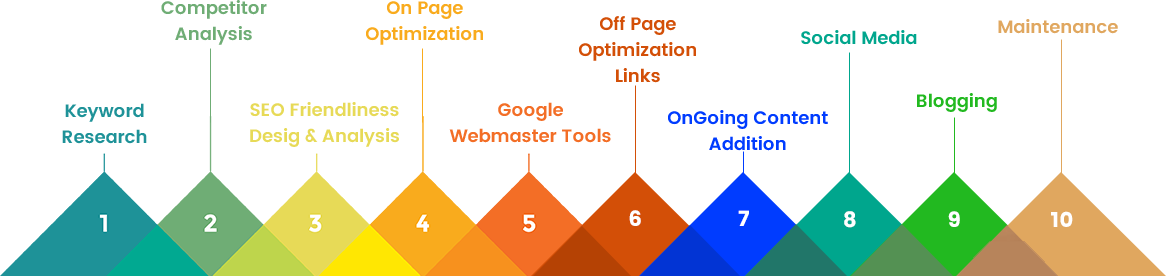 seo-steps