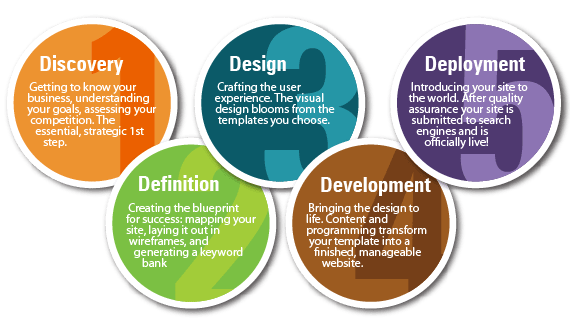 find8-development-web-process-design-lafayette-indiana